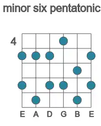 Guitar scale for minor six pentatonic in position 4